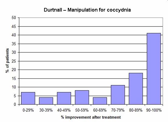Percent improvement from manipulation
