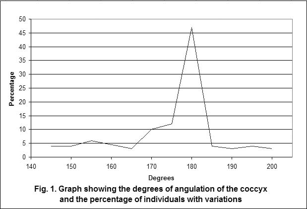 percentage at different angles
